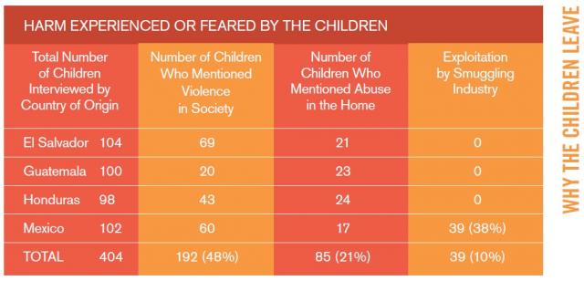 UNHCR Report: Children on The Run: Unaccompanied Children Leaving C. America and Mexico &amp; the Need for International Protection